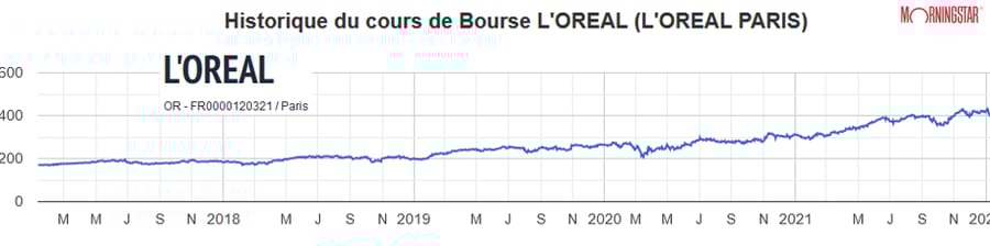 Historique du cours de bourse