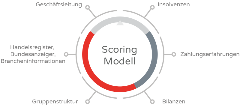 Skizze Scoring Modell hinter einer Firmenauskunft